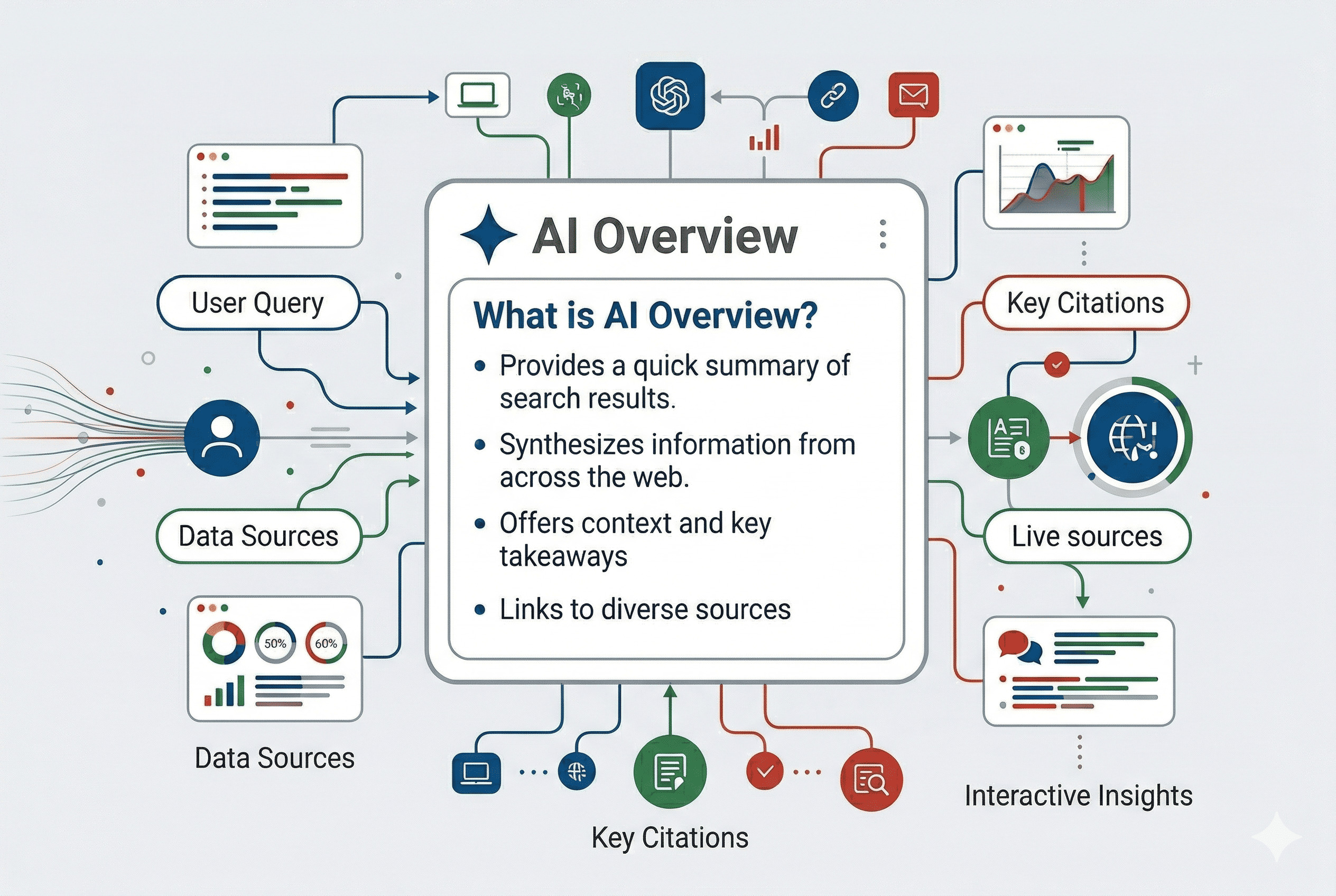 AI Overview: cosa sono, come funzionano e come essere citati