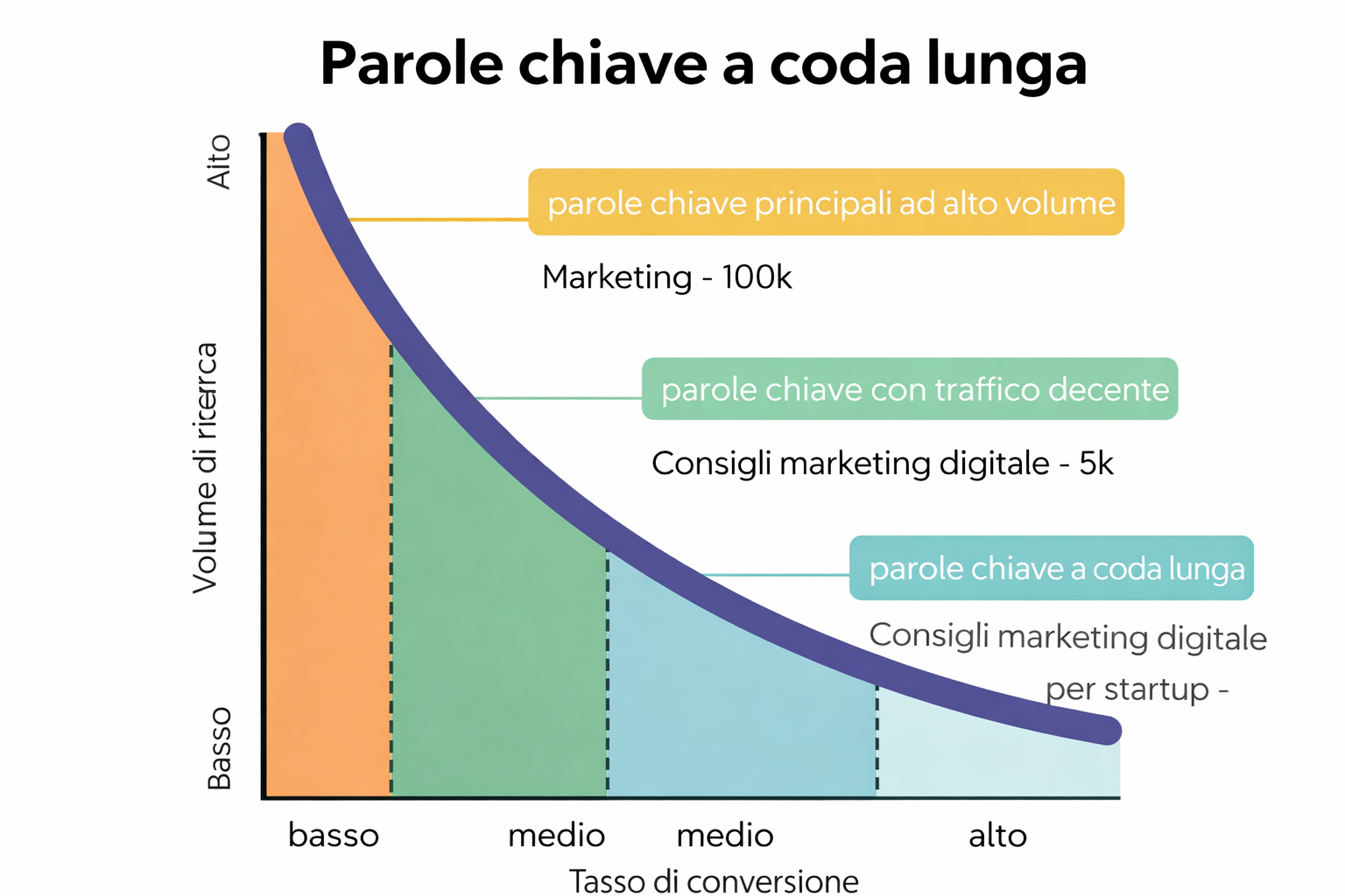 Long-tail keyword, parole chiave a coda lunga: cosa sono, a cosa servono, come trovarle