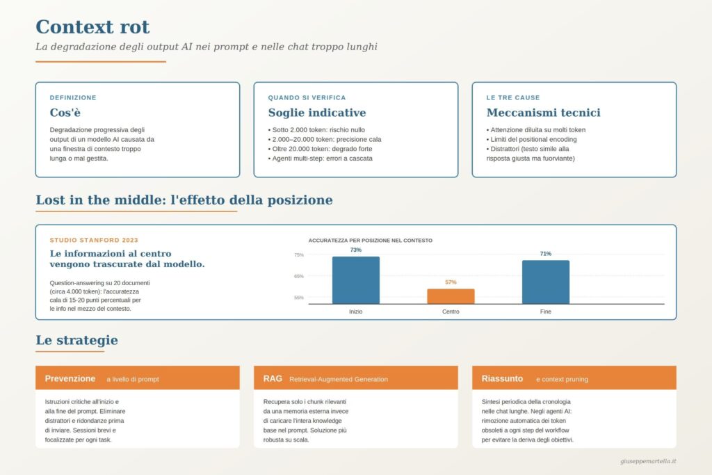 context rot AI: infografica che spiega cause, effetti lost in the middle, strategie RAG e strumenti per gestire la degradazione degli output LLM