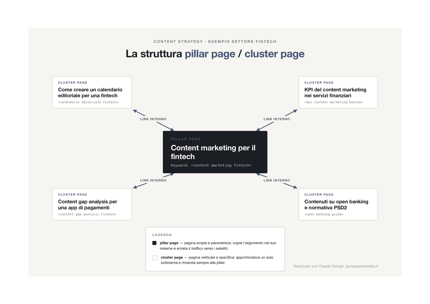 Cluster page (pagina cluster): cos’è, a cosa serve in una strategia content