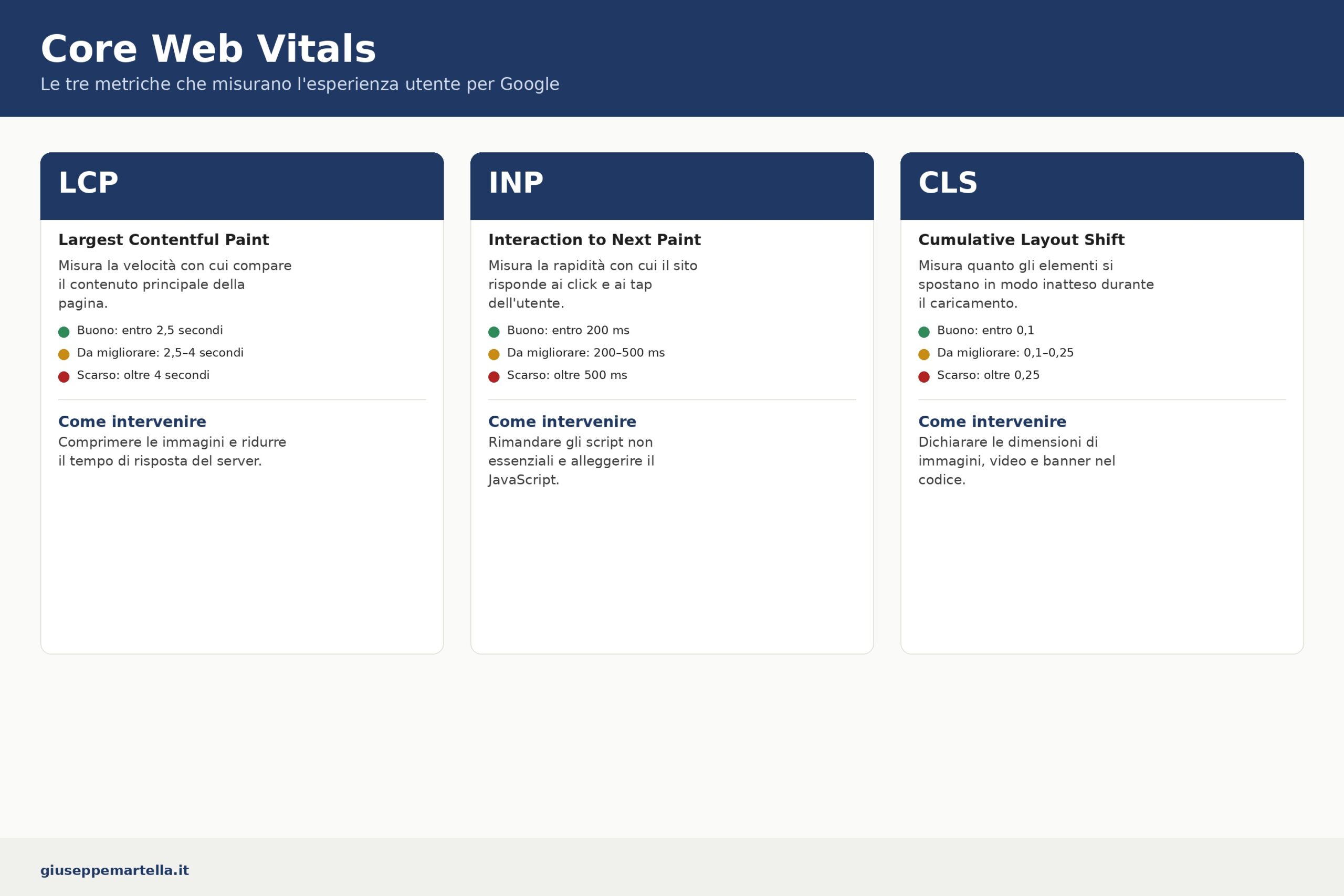 I Core Web Vitals sono le metriche di Google per misurare la qualità dell'esperienza utente su una pagina web, con tre parametri di caricamento, reattività e stabilità visiva